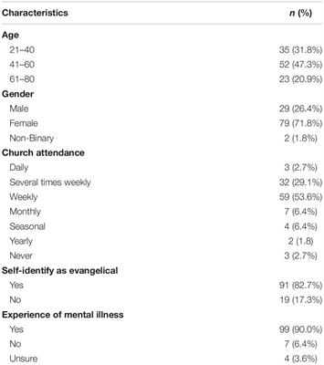 “His Main Problem Was Not Being in a Relationship With God”: Perceptions of Depression, Help-Seeking, and Treatment in Evangelical Christianity